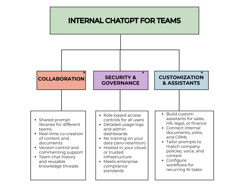 internal ChatGPT for teams
